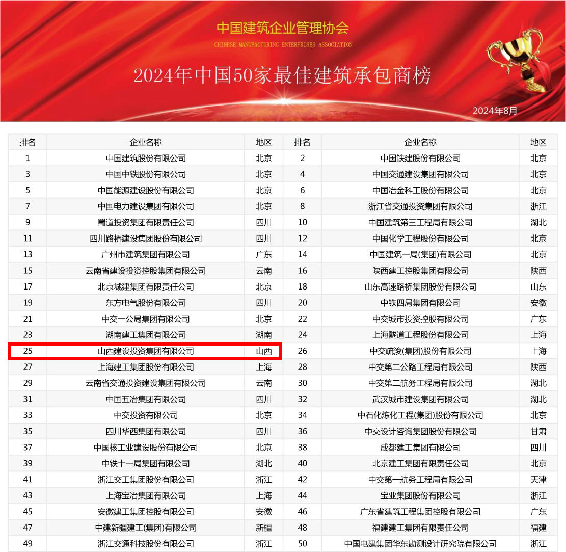 2024年中國建筑業(yè)綜合實力100強榜震撼發(fā)布，共筑行業(yè)新輝煌(圖2)