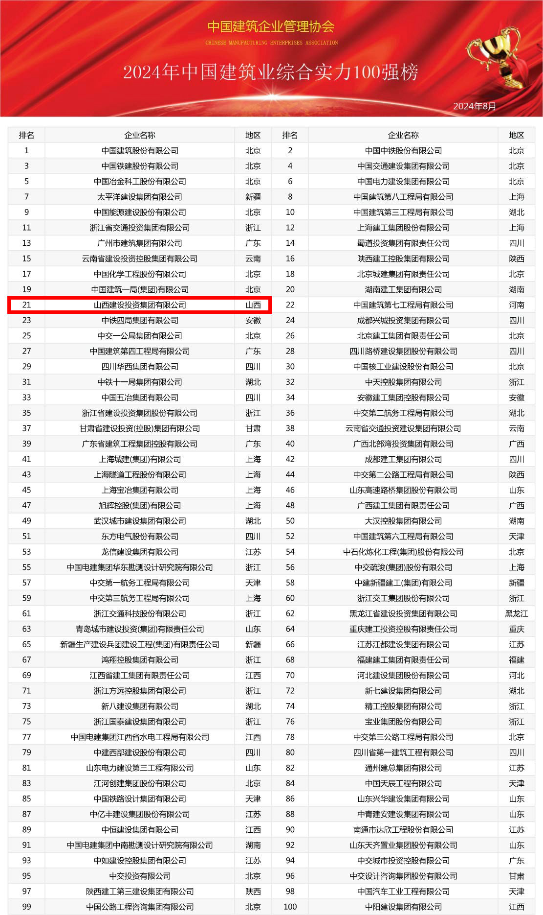 2024年中國建筑業(yè)綜合實力100強榜震撼發(fā)布，共筑行業(yè)新輝煌(圖1)